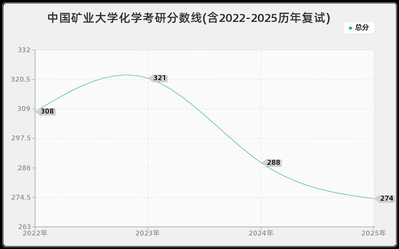 中国矿业大学化学考研分数线(含2022-2025历年复试) 中国矿业大学化学考研分数线(含2022-2025历年复试)