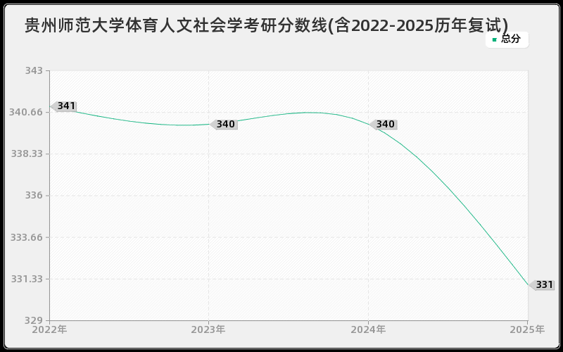 贵州师范大学体育人文社会学考研分数线(含2022-2025历年复试)