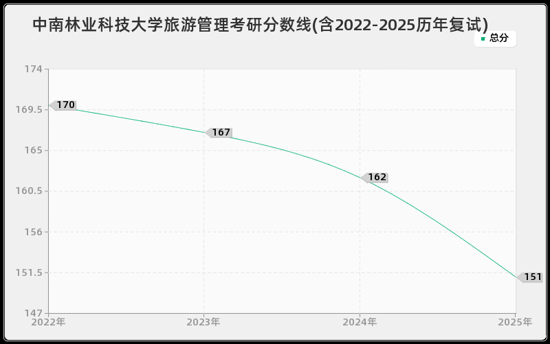 中南林业科技大学旅游管理考研分数线(含2022-2025历年复试) 中南林业科技大学旅游管理考研分数线(含2022-2025历年复试)