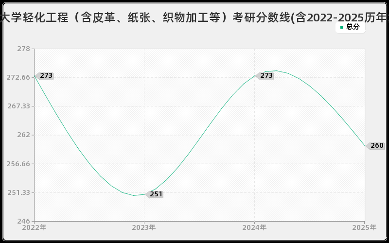 齐鲁工业大学轻化工程(含皮革、纸张、织物加工等)考研分数线(含2022-2025历年复试) 齐鲁工业大学轻化工程(含皮革、纸张、织物加工等)考研分数线(含2022-2025历年复试)