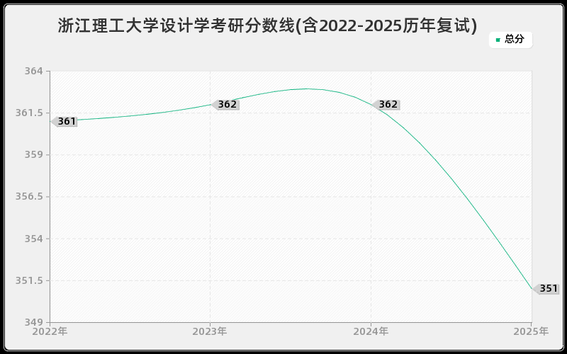 浙江理工大学设计学考研分数线(含2022-2025历年复试) 浙江理工大学设计学考研分数线(含2022-2025历年复试)