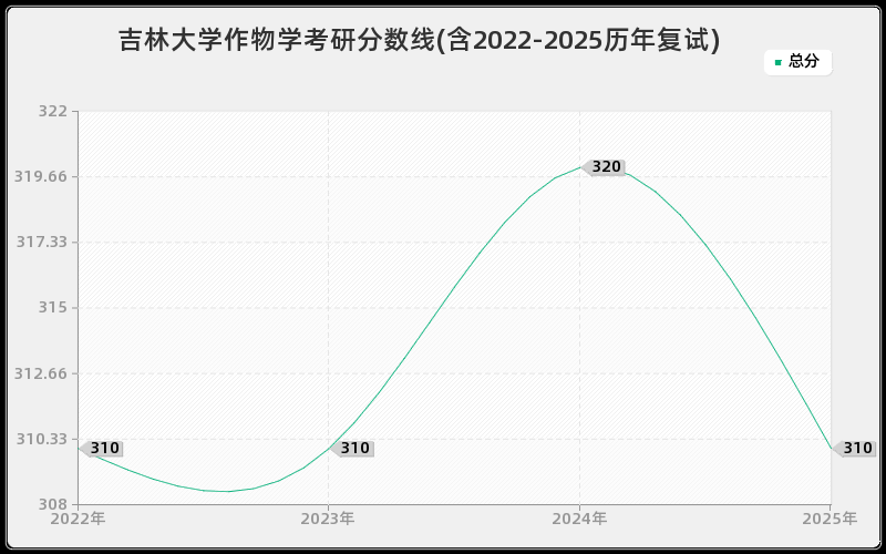 吉林大学作物学考研分数线(含2022-2025历年复试) 吉林大学作物学考研分数线(含2022-2025历年复试)