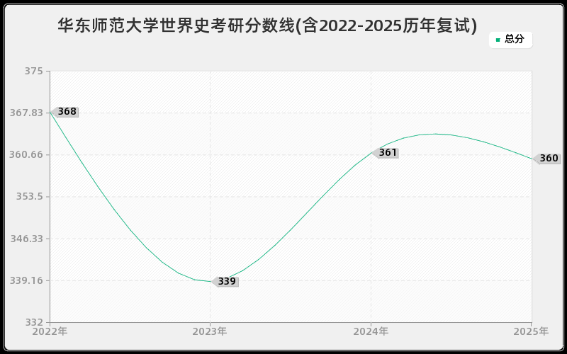 华东师范大学世界史考研分数线(含2022-2025历年复试) 华东师范大学世界史考研分数线(含2022-2025历年复试)