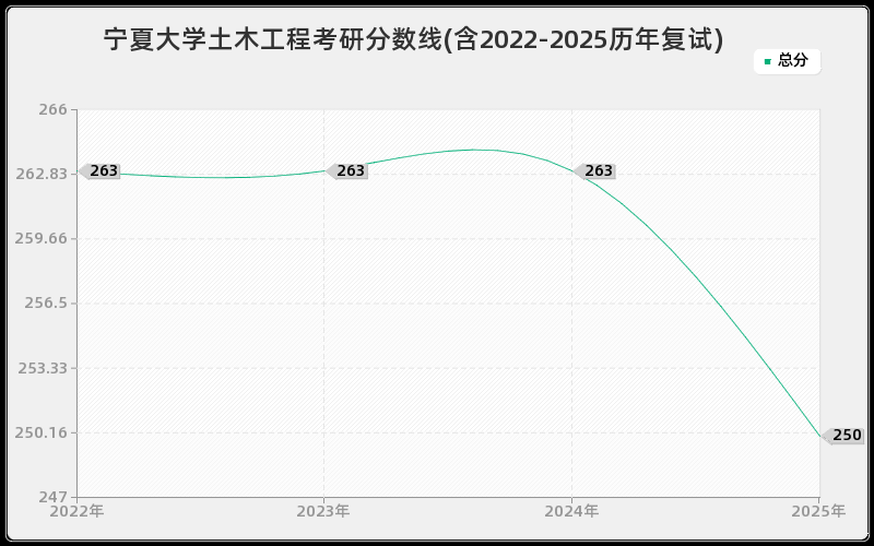 宁夏大学土木工程考研分数线(含2022-2025历年复试) 宁夏大学土木工程考研分数线(含2022-2025历年复试)