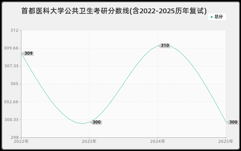 首都医科大学公共卫生考研分数线(含2022-2025历年复试) 首都医科大学公共卫生考研分数线(含2022-2025历年复试)