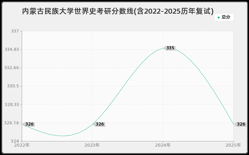 内蒙古民族大学世界史考研分数线(含2022-2025历年复试)