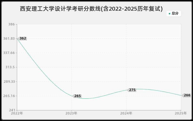 西安理工大学设计学考研分数线(含2022-2025历年复试) 西安理工大学设计学考研分数线(含2022-2025历年复试)