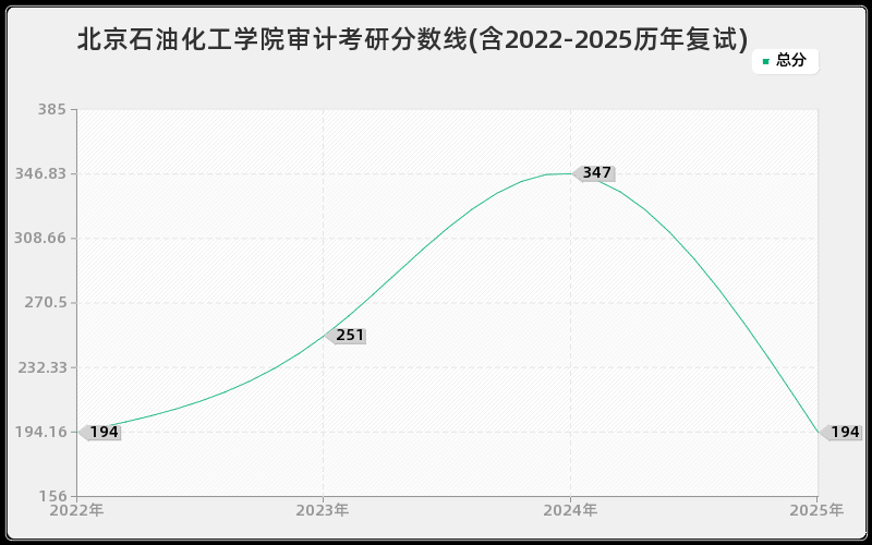 北京石油化工学院审计考研分数线(含2022-2025历年复试) 北京石油化工学院审计考研分数线(含2022-2025历年复试)