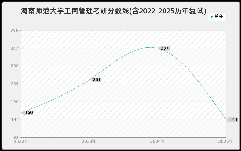 海南师范大学工商管理考研分数线(含2022-2025历年复试)