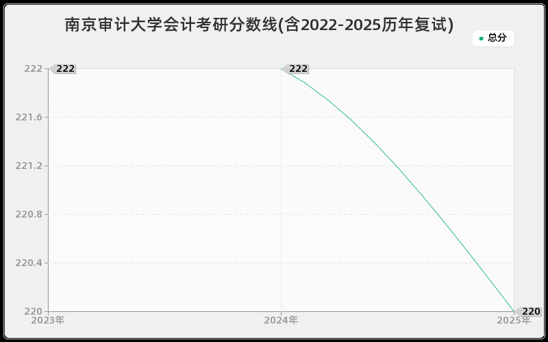 南京审计大学会计考研分数线(含2022-2025历年复试)