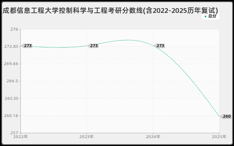 成都信息工程大学控制科学与工程考研分数线(含2022-2025历年复试) 成都信息工程大学控制科学与工程考研分数线(含2022-2025历年复试)