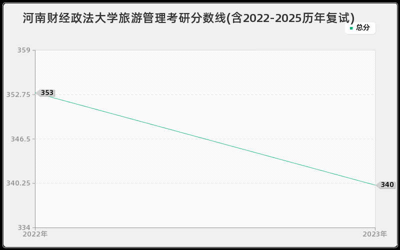 河南财经政法大学旅游管理考研分数线(含2022-2025历年复试) 河南财经政法大学旅游管理考研分数线(含2022-2025历年复试)