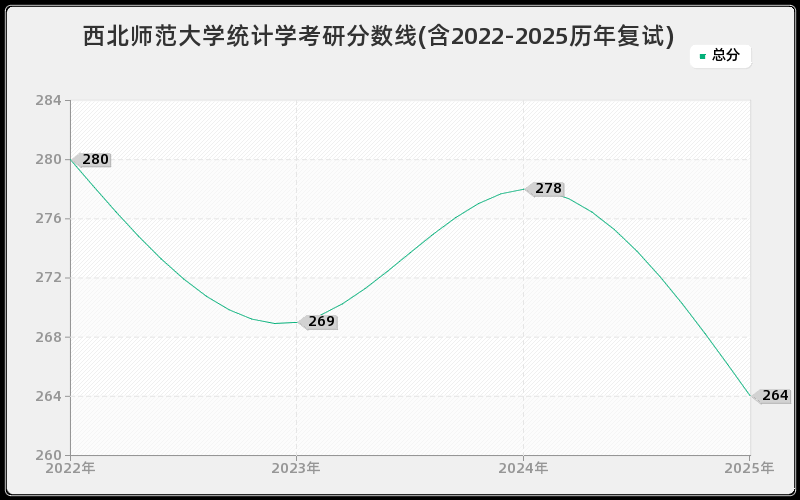西北师范大学统计学考研分数线(含2022-2025历年复试) 西北师范大学统计学考研分数线(含2022-2025历年复试)