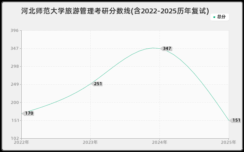 河北师范大学旅游管理考研分数线(含2022-2025历年复试) 河北师范大学旅游管理考研分数线(含2022-2025历年复试)