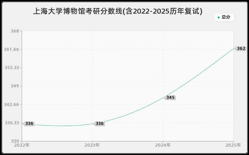 上海大学博物馆考研分数线(含2022-2025历年复试)