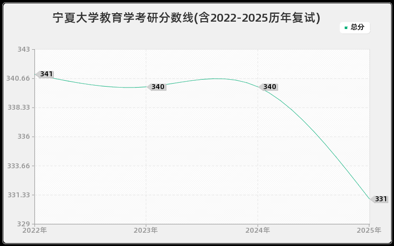 宁夏大学教育学考研分数线(含2022-2025历年复试) 宁夏大学教育学考研分数线(含2022-2025历年复试)