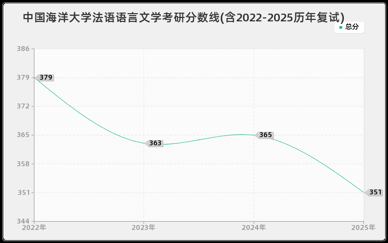 中国海洋大学法语语言文学考研分数线(含2022-2025历年复试) 中国海洋大学法语语言文学考研分数线(含2022-2025历年复试)