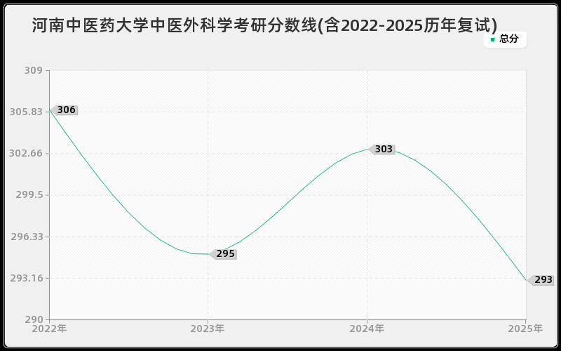 河南中医药大学中医外科学考研分数线(含2022-2025历年复试) 河南中医药大学中医外科学考研分数线(含2022-2025历年复试)