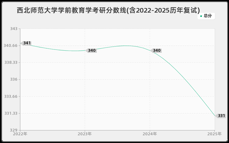西北师范大学学前教育学考研分数线(含2022-2025历年复试) 西北师范大学学前教育学考研分数线(含2022-2025历年复试)