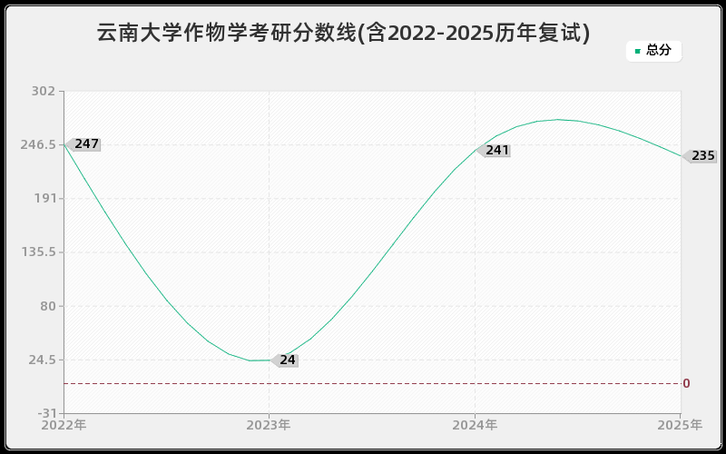 云南大学作物学考研分数线(含2022-2025历年复试) 云南大学作物学考研分数线(含2022-2025历年复试)