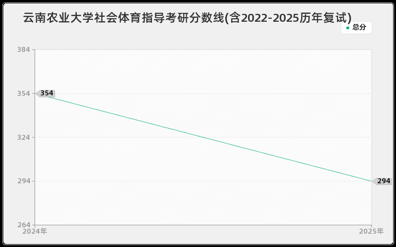 云南农业大学社会体育指导考研分数线(含2022-2025历年复试)