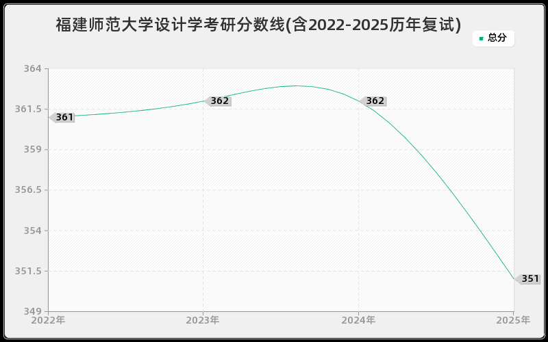 福建师范大学设计学考研分数线(含2022-2025历年复试) 福建师范大学设计学考研分数线(含2022-2025历年复试)