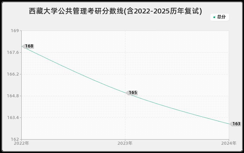 西藏大学公共管理考研分数线(含2022-2025历年复试) 西藏大学公共管理考研分数线(含2022-2025历年复试)