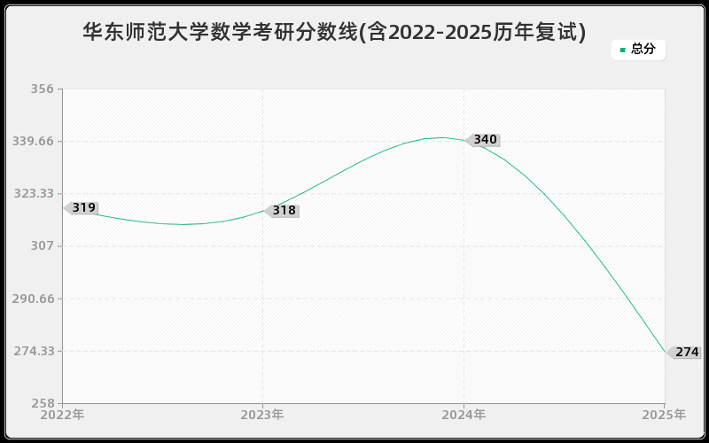 华东师范大学数学考研分数线(含2022-2025历年复试) 华东师范大学数学考研分数线(含2022-2025历年复试)