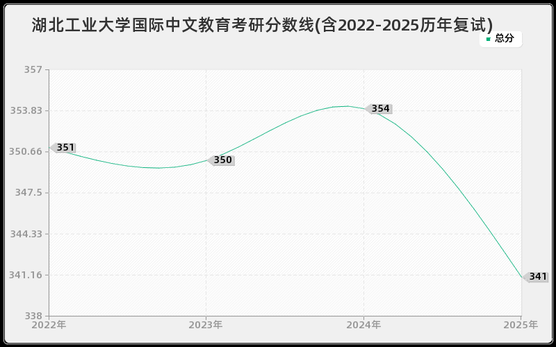 湖北工业大学国际中文教育考研分数线(含2022-2025历年复试) 湖北工业大学国际中文教育考研分数线(含2022-2025历年复试)