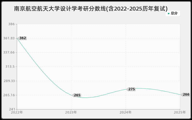 南京航空航天大学设计学考研分数线(含2022-2025历年复试) 南京航空航天大学设计学考研分数线(含2022-2025历年复试)