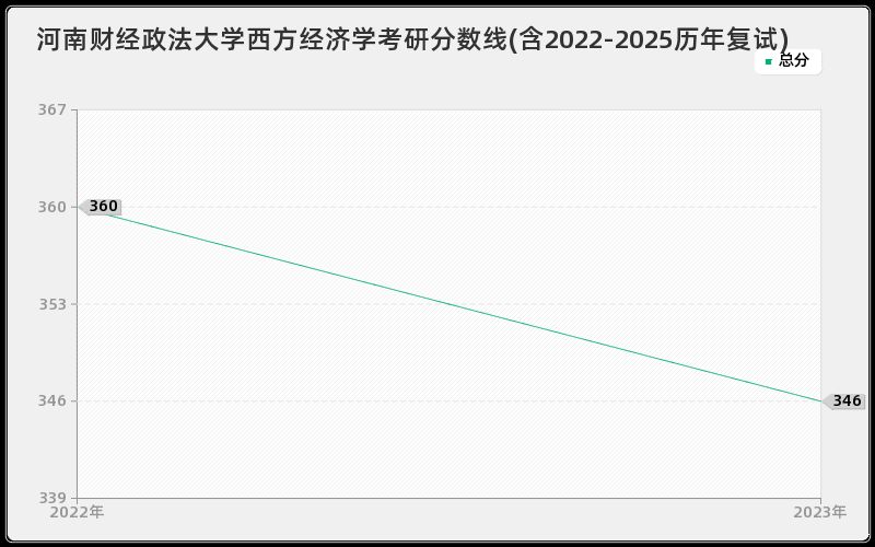 河南财经政法大学西方经济学考研分数线(含2022-2025历年复试)
