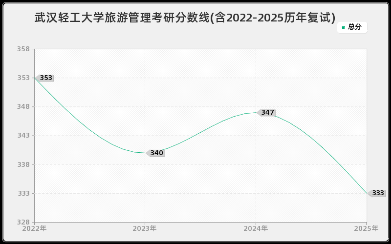 武汉轻工大学旅游管理考研分数线(含2022-2025历年复试) 武汉轻工大学旅游管理考研分数线(含2022-2025历年复试)