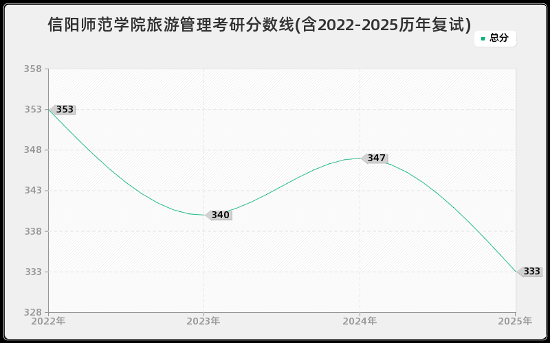 信阳师范学院旅游管理考研分数线(含2022-2025历年复试) 信阳师范学院旅游管理考研分数线(含2022-2025历年复试)