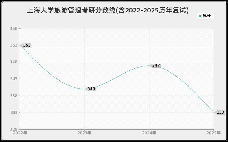 上海大学旅游管理考研分数线(含2022-2025历年复试)