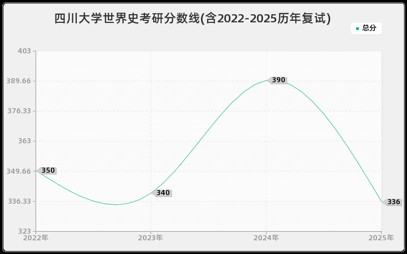 四川大学世界史考研分数线(含2022-2025历年复试)