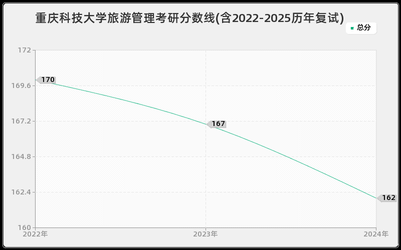 重庆科技大学旅游管理考研分数线(含2022-2025历年复试) 重庆科技大学旅游管理考研分数线(含2022-2025历年复试)