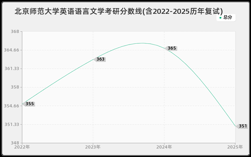 北京师范大学英语语言文学考研分数线(含2022-2025历年复试) 北京师范大学英语语言文学考研分数线(含2022-2025历年复试)
