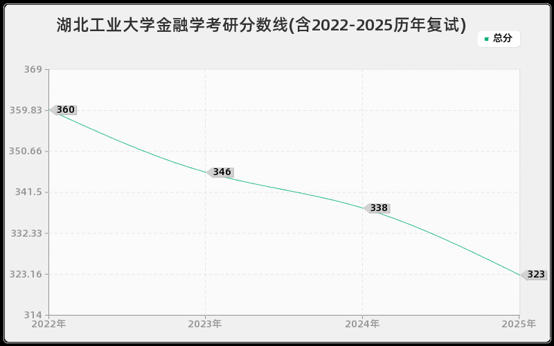 湖北工业大学金融学考研分数线(含2022-2025历年复试) 湖北工业大学金融学考研分数线(含2022-2025历年复试)