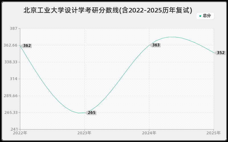 北京工业大学设计学考研分数线(含2022-2025历年复试) 北京工业大学设计学考研分数线(含2022-2025历年复试)