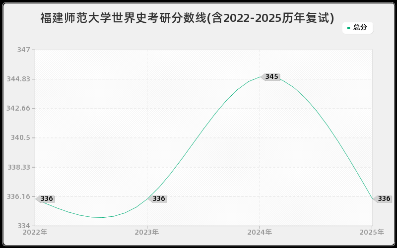 福建师范大学世界史考研分数线(含2022-2025历年复试) 福建师范大学世界史考研分数线(含2022-2025历年复试)