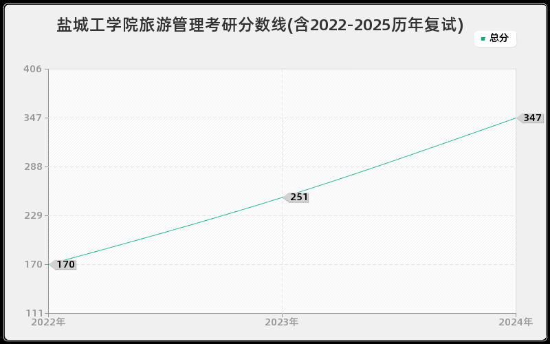 盐城工学院旅游管理考研分数线(含2022-2025历年复试) 盐城工学院旅游管理考研分数线(含2022-2025历年复试)