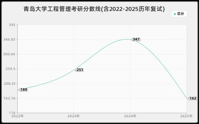 青岛大学工程管理考研分数线(含2022-2025历年复试)