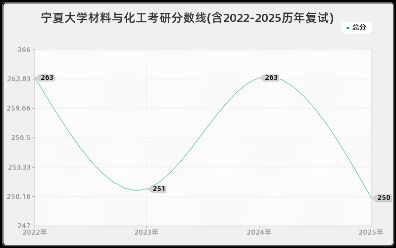 宁夏大学材料与化工考研分数线(含2022-2025历年复试)