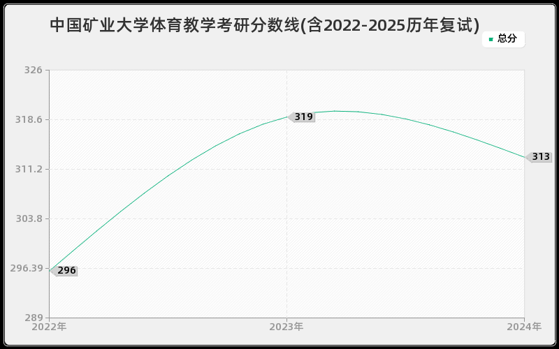中国矿业大学体育教学考研分数线(含2022-2025历年复试) 中国矿业大学体育教学考研分数线(含2022-2025历年复试)