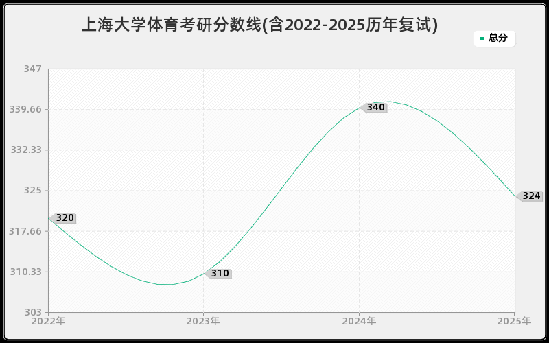 上海大学体育考研分数线(含2022-2025历年复试)