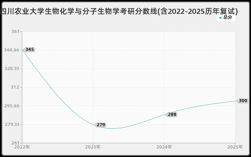 四川农业大学生物化学与分子生物学考研分数线(含2022-2025历年复试) 四川农业大学生物化学与分子生物学考研分数线(含2022-2025历年复试)