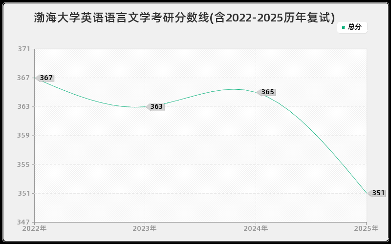 渤海大学英语语言文学考研分数线(含2022-2025历年复试)