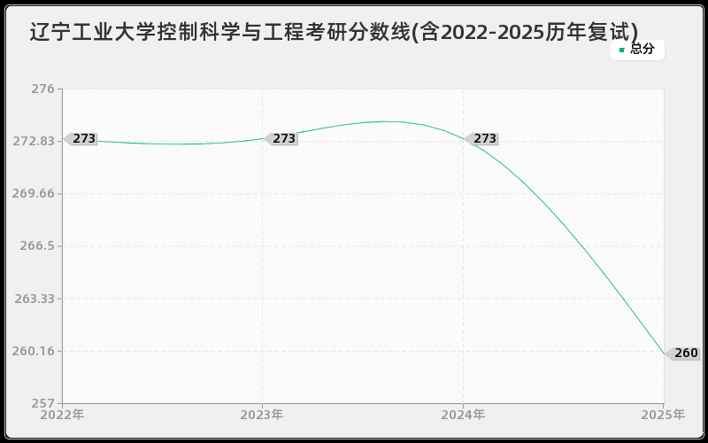 辽宁工业大学控制科学与工程考研分数线(含2022-2025历年复试) 辽宁工业大学控制科学与工程考研分数线(含2022-2025历年复试)