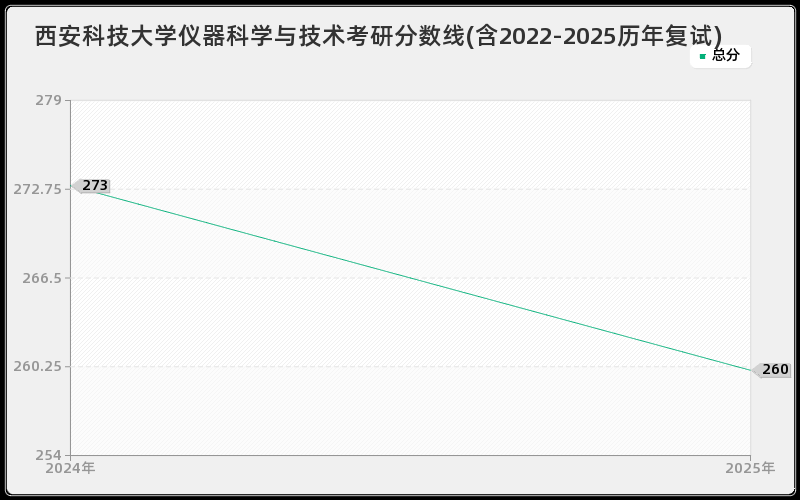 西安科技大学仪器科学与技术考研分数线(含2022-2025历年复试)
