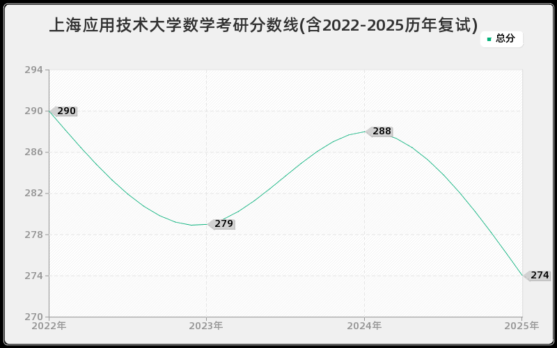 上海应用技术大学数学考研分数线(含2022-2025历年复试) 上海应用技术大学数学考研分数线(含2022-2025历年复试)